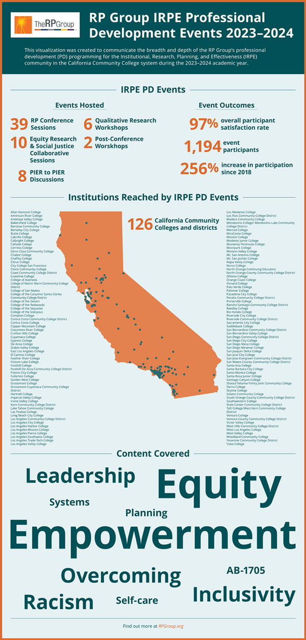 The RP Group IRPE Professional Development Events 2023-24 infographic. Click the image to view the PDF.